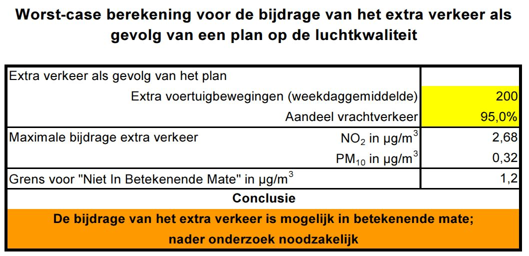 Milieu-aspecten aanvraag Asfaltstraat Verkeer Zie bijlage 1 (Kenmerken) alsmede geluidsonderzoek (voor pieken ).