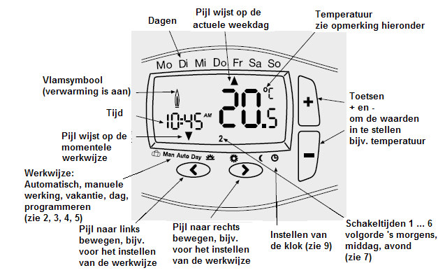 I. Bedieningshandleiding Overzicht van de bediening 1.