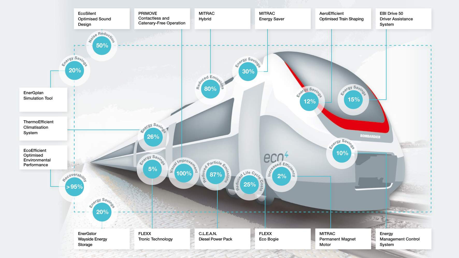 Onze Producten en Oplossingen ECO4: De Formule voor Totale Treinperfomantie Bombardier s ECO4 technologieën: tot 50%