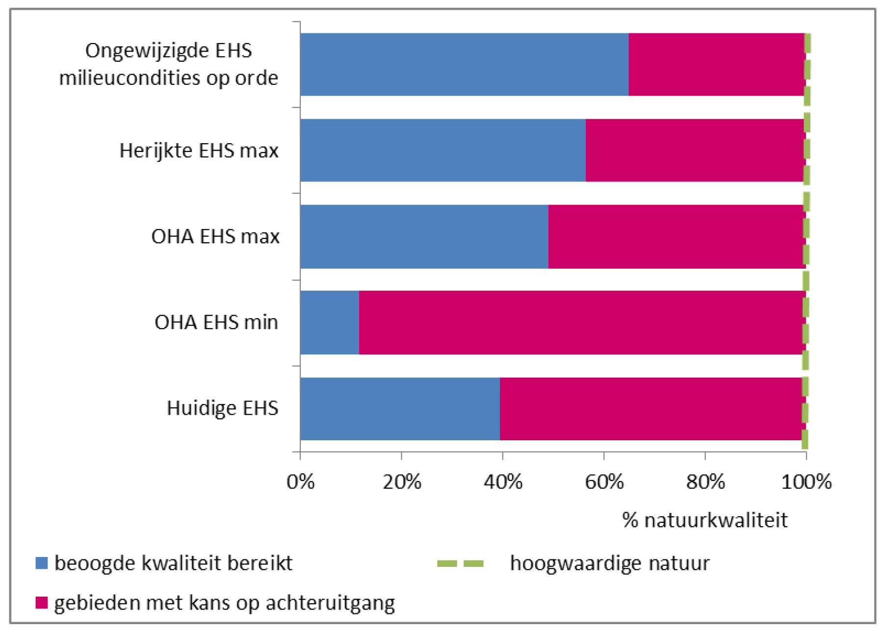 Tabel 5.1 Aandeel oppervlakte en aantal gebieden van de EHS in Gelderland in verschillende klassen van gebiedsgrootte (in ha).