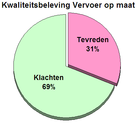 INLEIDING De SP Zuidplas heeft een onderzoek gestart naar het functioneren van het vervoer op maat nadat er een aantal klachten achter elkaar waren binnengekomen.