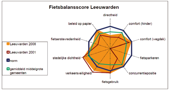 Figuur 3: Fietsbalansscore gemeente Leeuwarden Het valt meteen op dat Leeuwarden op 8 van de 10 punten hoger scoort dan vergelijkbare steden.