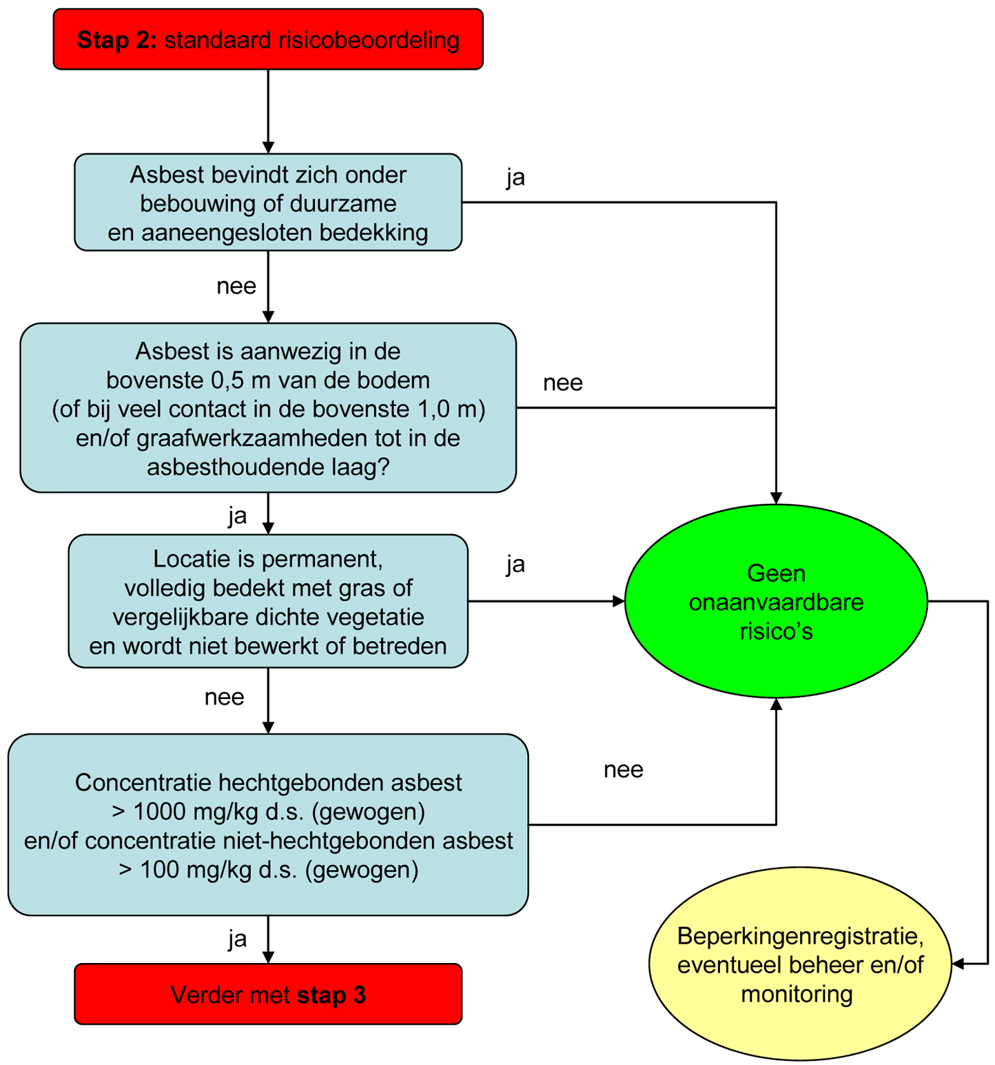 Figuur 3: Stap 2 : Standaard risicobeoordeling 4.3 Stap 3 Locatiespecifieke risicobeoordeling Stap 3 is schematisch weergeven in figuur 4.