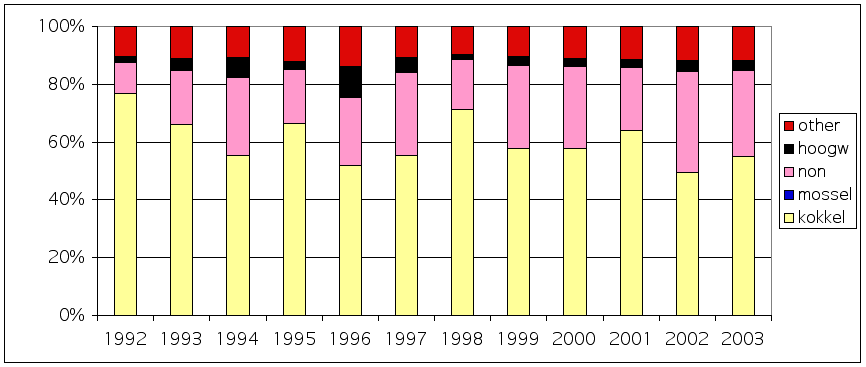 Tabel 3.4. Dieet van de scholeksters in modelruns voor de periode 1992 2003.