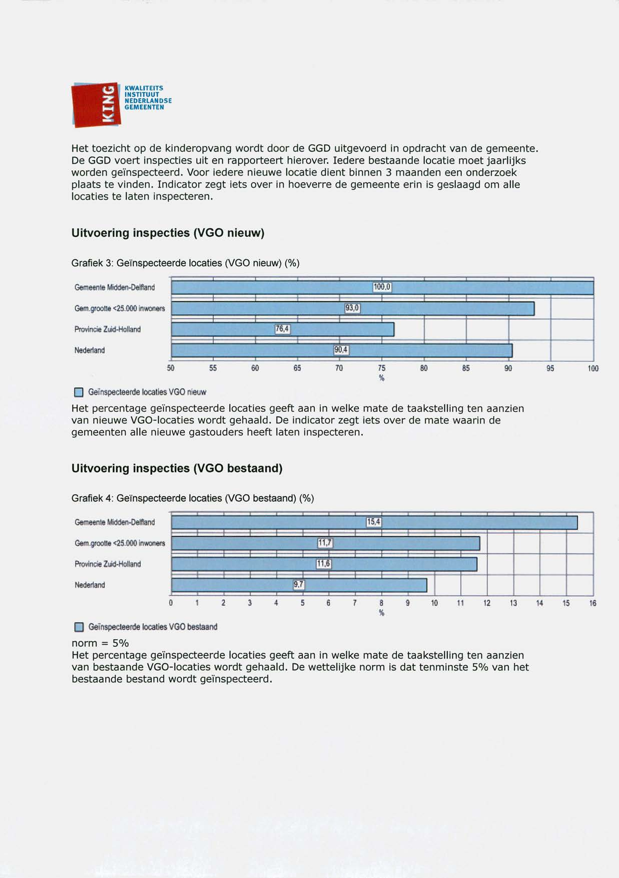 KWALITEITS NSTITUUT Het toezicht op de kinderopvang wordt door de GGD uitgevoerd in opdracht van de gemeente. De GGD voert inspecties uit en rapporteert hierover.