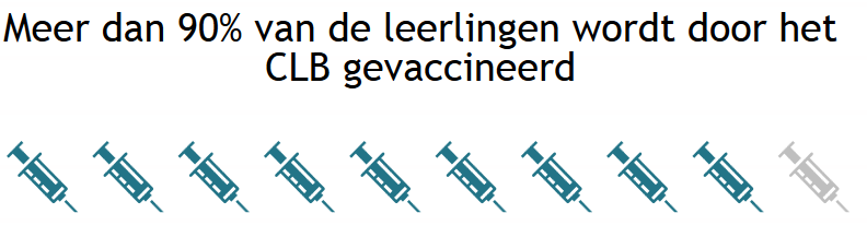 In de leeftijdscategorie 5- tot 18-jarigen zijn de CLB s de grootste vaccinator. Meer dan 90 % van de schoolgaande kinderen, wordt door het CLB gevaccineerd 9.