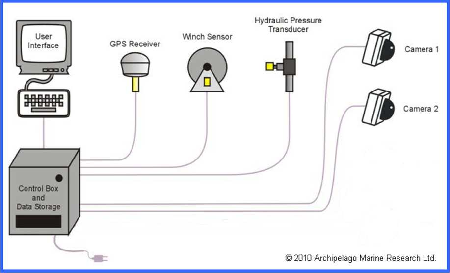 Onboard cameras On several Dutch vessels an Electronic Monitoring (EM) system is installed. This EM system consists of a GPS, hydraulic pressure sensor and an photoelectric winch sensor.