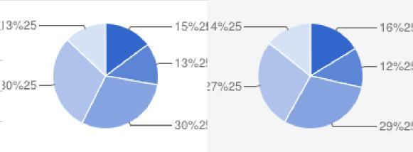 Bijlage: Overdie in cijfers Bevolking Oud-Overdie Alkmaar Aantal inwoners 2.335 Man / vrouw 49,3% / 50,5% Bevolkingsdichtheid 7.699 inwoners per km 2 89.205 49,2% / 50,8% 6.