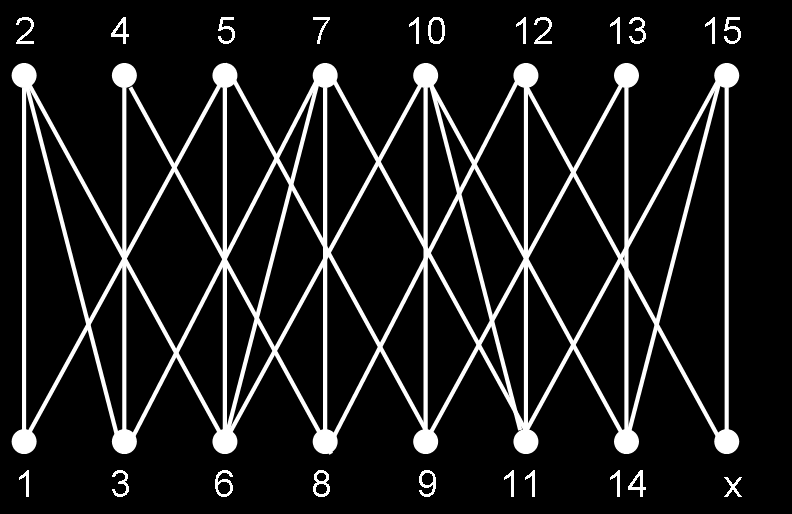 Figuur 5: De graaf bij de Schuifpuzzel Figuur 6: Schuifpuzzel De Stelling van Richard Wilson [4] zegt dat, behalve enkelvoudige veelhoeken en de graaf in Figuur 5, de groep van permutaties van
