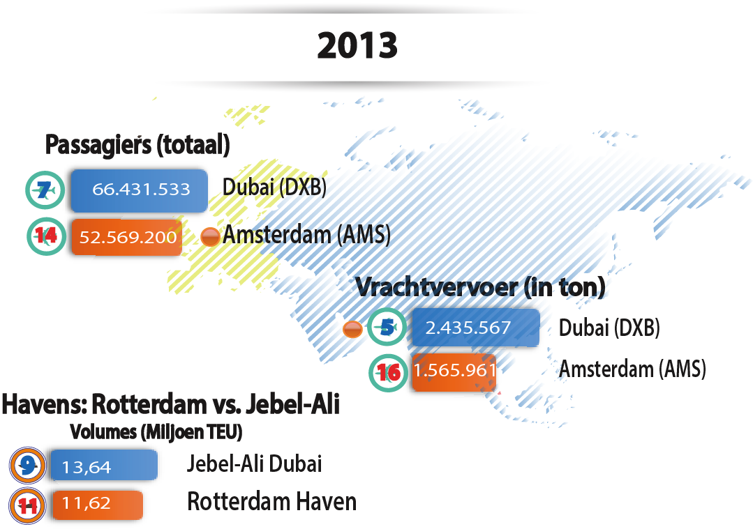 Groeiende reus in de woestijn De luchtvracht is tussen 1990 en 2013 gemiddeld met 13,5 procent per jaar gegroeid, 7,9 procent meer dan de gemiddelde wereldwijde groei.