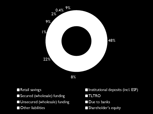 Funding Composition Funding Composition per 30 June 2016 per 31 December Our strong liquidity position is evidenced by an LCR of 230% and an NSFR of 116% at 30 June 2016.