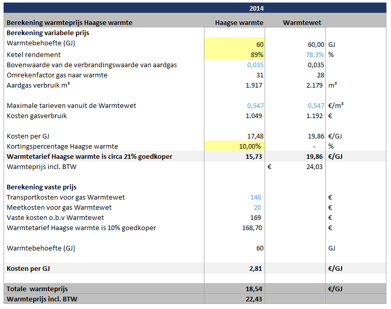 Aanbieding Haagse warmte voor 2014 (t.o.v. maximale vaste kosten Warmtewet) - Het initiatief met Haagse warmte hanteert een 100% verbruiks afhankelijke warmterekening.