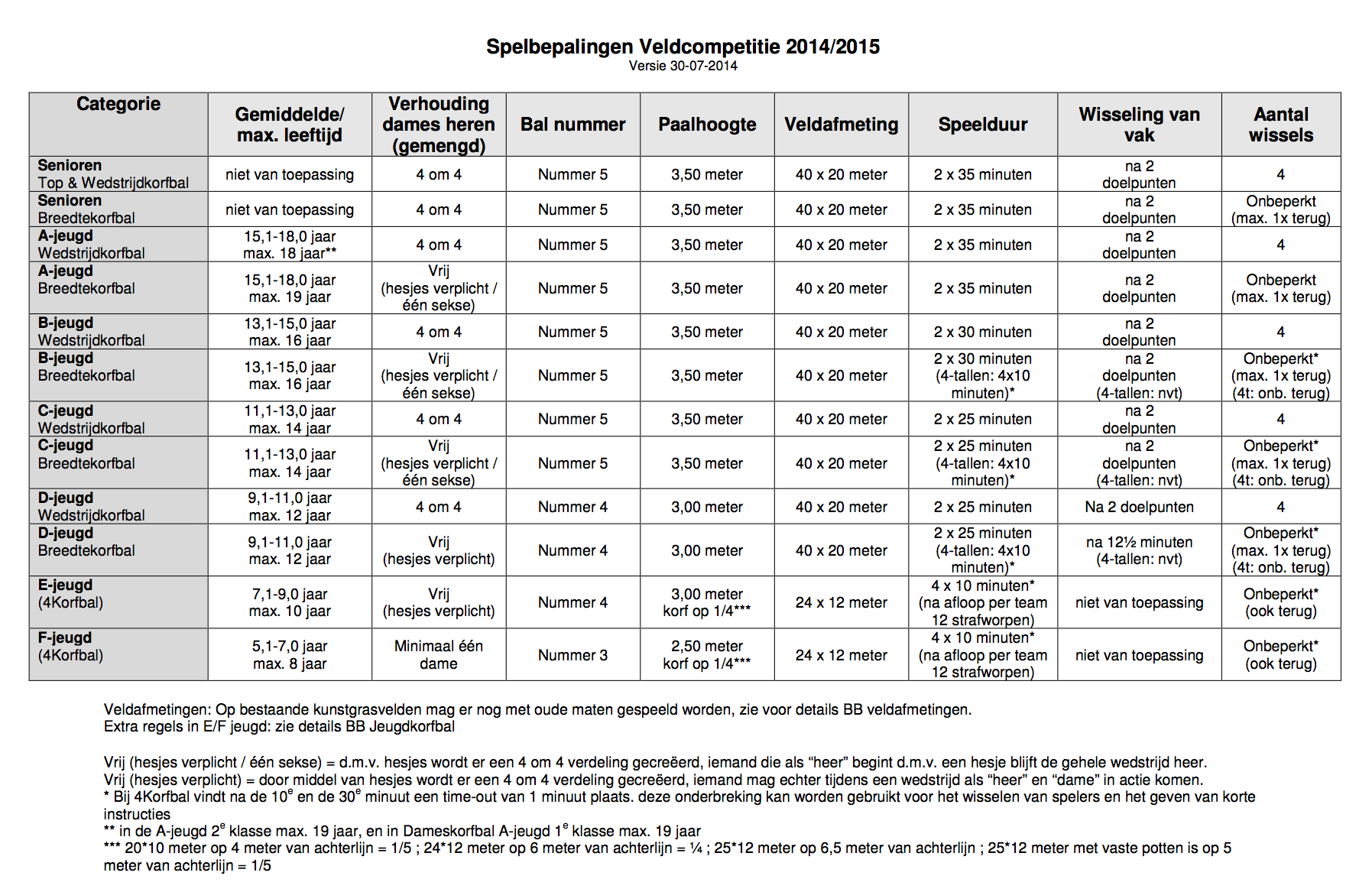 1. wedstrijdbepalingen veldkorfbal Bij Valto spelen de volgende teams