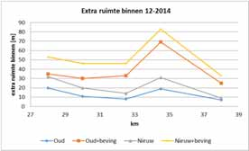 Resultaten conservatief scenario Resultaten stabiliteitsberekeningen 12-12-2014: - Extra ruimte binnen agv nieuwe normering: 10-30m - Extra ruimte binnen met beving: 30-80m Meenemen aardbevingen