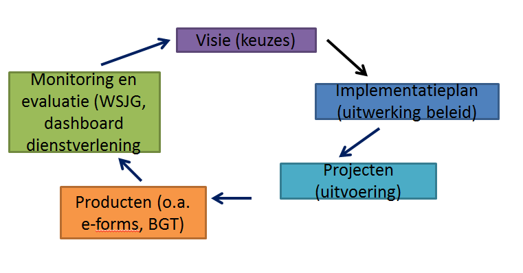 Informatiebrief Zaaknummer: Z - 24280 Documentnummer: 16020-VS Datum: 6 september 2016 Onderwerp: rapport rekenkamer digitale dienstverlening Bijlage(n): -bijlage 1 de visie op dienstverlening