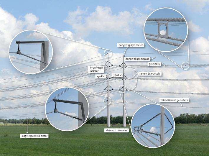 Principes hoogspanningsverbinding Een hoogspanningsverbinding bestaat uit masten en geleiders en wordt gebruikt voor het transport van elektriciteit tussen schakel- en transformatorstations.