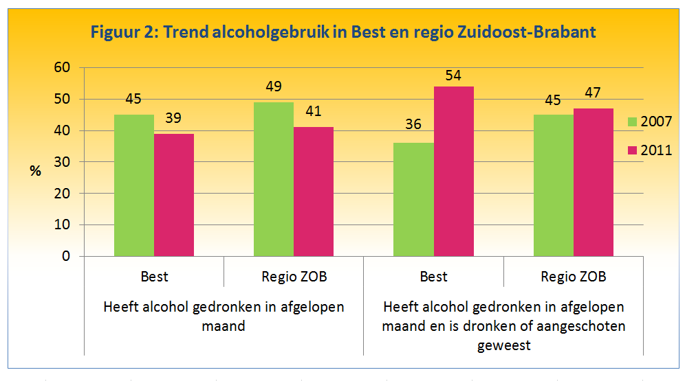 of aangeschoten geweest. Vijftien procent van de drinkende 16-plussers drinkt wekelijks 20 glazen alcohol of meer.