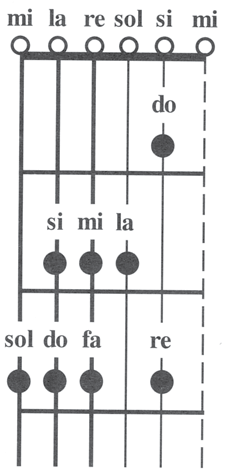 Baspartijen voor gitaar (notenschrift en tabulatuur) Wat is tabulatuur? Tabulatuur is een vo van muzieknotatie waarbij de noten niet op een notenbalk worden voorgesteld, maar op de snaren van b.v. een gitaar.