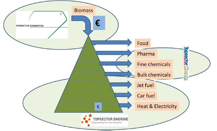 Verwaardingspiramide Een veel gebruikt model (onder andere geïnternaliseerd bij het TKI BBE) is het cascaderingsmodel van biomassa voor verschillende toepassingen.