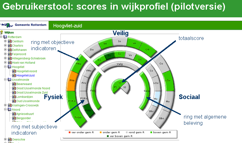 Het wijkprofiel bevat indicatoren op wijkniveau die de staat van de wijk op het gebied van veiligheid, sociaal en fysiek weergeven.