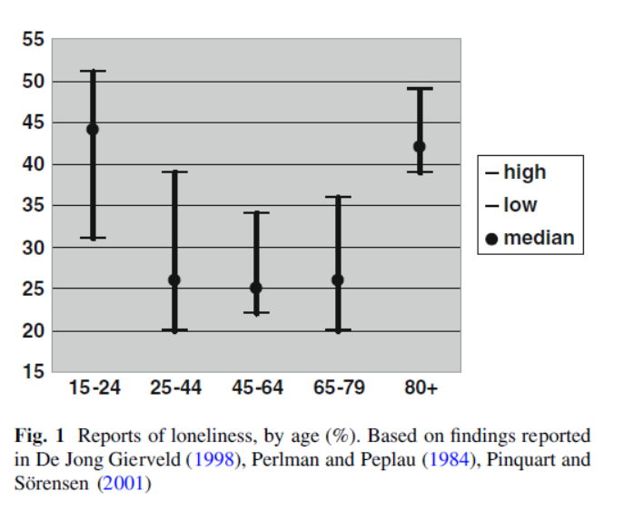 Over eenzaamheid Oud en eenzaam?