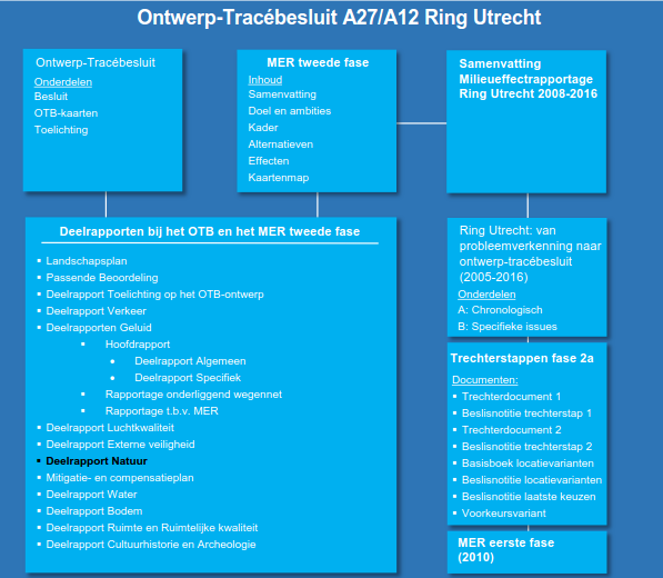 Figuur 1.3: Rapportstructuur MER Ring Utrecht 1.