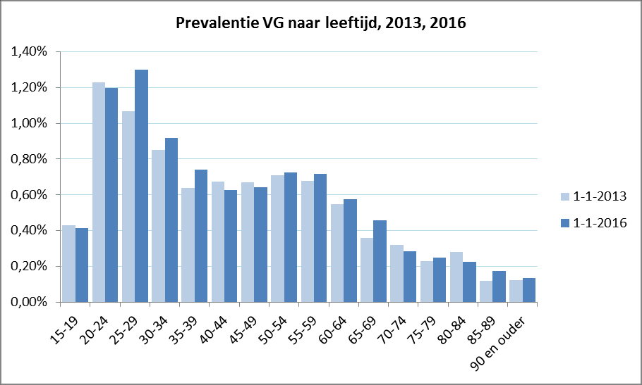 Het zorgprofiel LVG, Licht Verstandelijk Gehandicapt, is bedoeld voor jongvolwassenen tussen de 18 en 23 jaar.