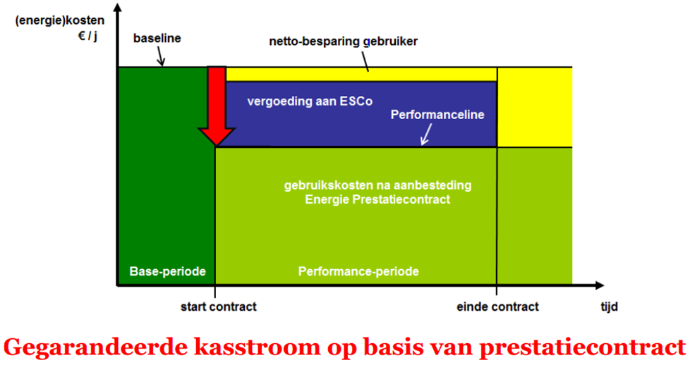 Energiebeleid Daidalos Peutz bouwfysisch ingenieursbureau Duurzaam zorgvastgoed VIPA 2016 21 EPC Daidalos Peutz