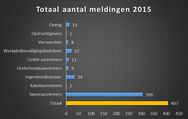 1 Totaal aantal melding veiligheidsdashboard In 2015 zijn in totaal 407 incident