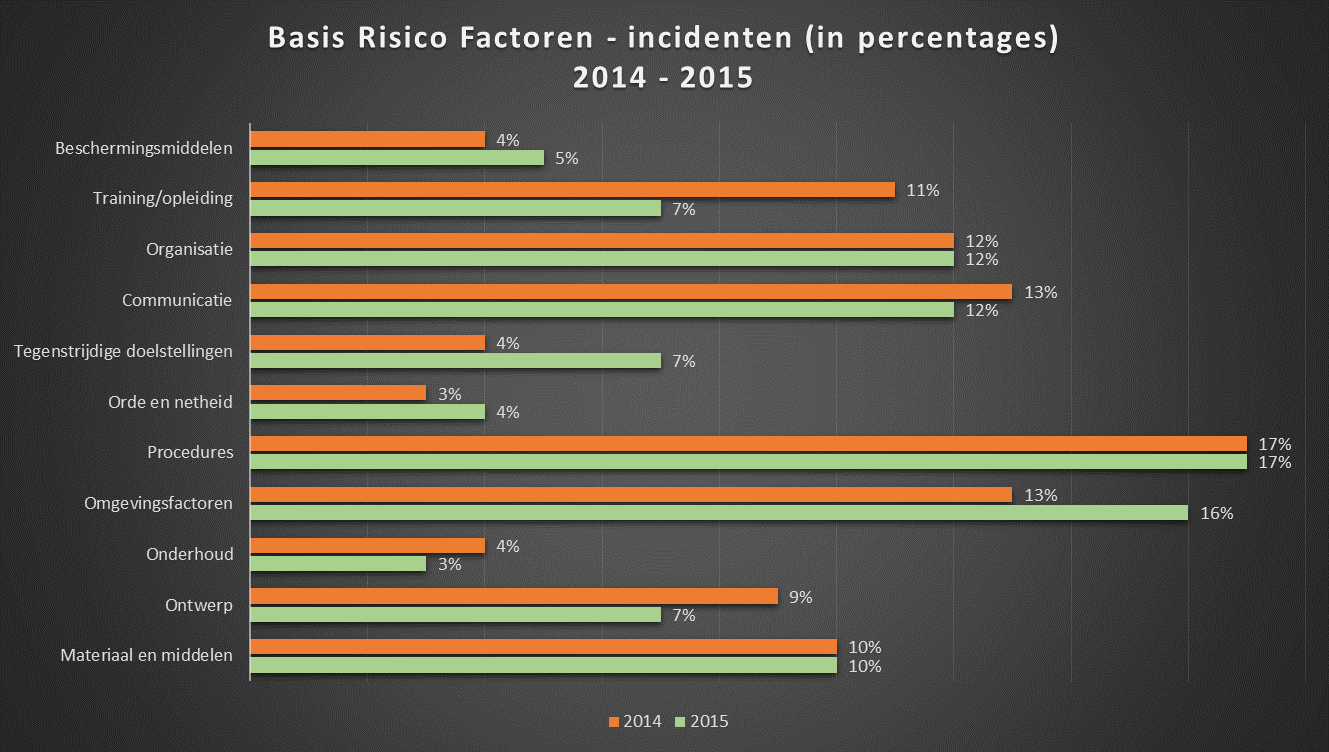 3.2 Basis Risico Factoren NVW-incidenten Voor de NVW-incidenten zijn in het veiligheidsdashboard ook de Basis Risico Factoren gegeven (achterliggende oorzaken).