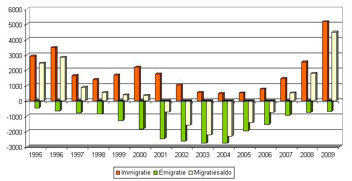 Figuur 8 Immigratie, emigratie en het migratiesaldo van Somaliërs in Nederland 1995-2009 Bron: CBS, Statline 18-10-2010 De twee pieken in de instroom zijn te relateren aan politieke gebeurtenissen.