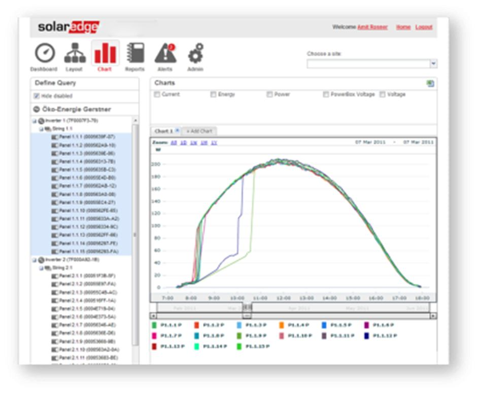 Monitoring op moduleniveau Modules staan opgesteld op een virtuele plattegrond Slecht presterende modules