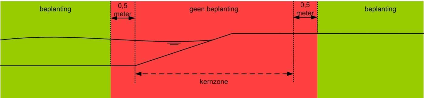 Figuur AR1.1: beplanting niet verheelde en niet aangeheelde waterkering Figuur AR1.2: beplanting pipingvoorziening Figuur AR1.