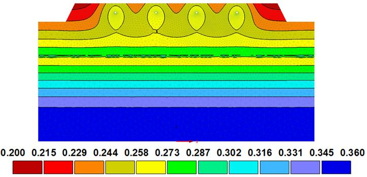 Aantal slangen per bed - Breezand Hydrus model gebruikt om vochtverdeling tijdens druppelirrigatie te simuleren Verdeling van vocht en