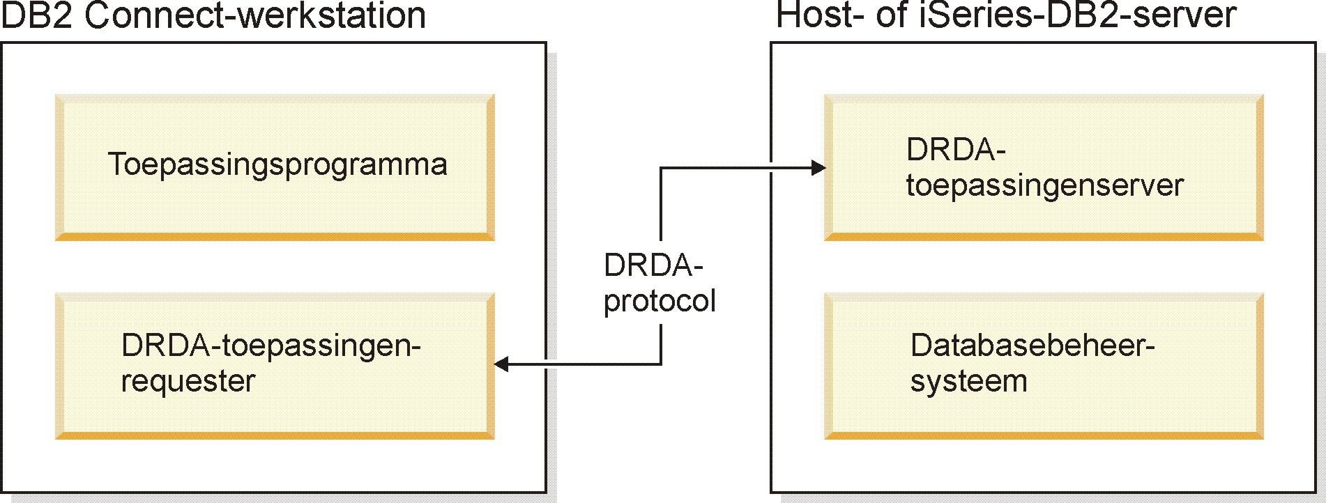 DB2 Connect en DRDA DB2 Connect past de DRDA-architectuur toe om de kosten en de complexiteit te erminderen bij de toegang tot gegeens die zijn opgeslagen in DB2 Uniersal Database (UDB) oor iseries,
