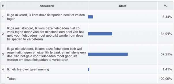 Bijlage 6: mening fietsers over huidige ontbrekende subsidieregeling voor Bijlage 7: mening gemeenten over de