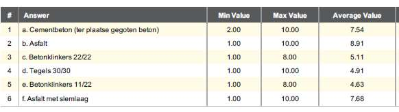 Bijlage 8: mening gemeenten over materiaaltypes en comfort Bijlage 9: criteria die doorwegen