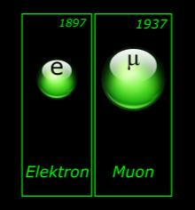 Nu hoor ik u denken: Muon, wat is dat nou? Eigenlijk niets anders dan een elektron. Zij is ook elektrisch geladen. Enige verschil is dat zij een stuk zwaarder is dan het elektron. 200 maal zwaarder.