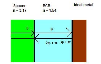 2.3 Simuleren van het schuin facet 23 Figuur 2.12: Fabry-Pérot caviteit van het schuin facet Bij destructieve interferentie circuleert het licht langer in de Fabry-Pérot caviteit.