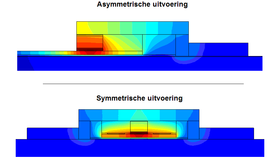 3.3 Besluit 43 Figuur 3.6: Oplossingen van het warmteprobleem bij asymmetrische en symmetrische uitvoering van het thermisch via 3.2.