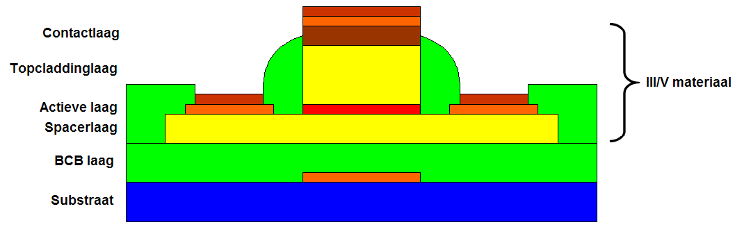 4.1 Overzicht van de processtappen 50 Figuur 4.10: Stap 10 - plating van contacten De eerste laserdiodes worden daarom gefabriceerd in een materiaalstructuur die reeds voorhanden is.