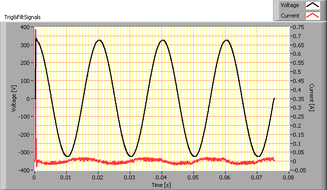 Inschakelstroom De inschakelstroom is gemeten voor de verschillende starthoeken van de spanning van 0 170 graden (met stap van steeds 10 graden) De stroom- en spanningswaardes zijn met een