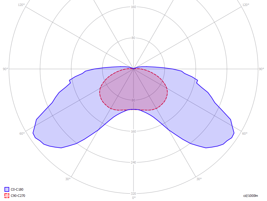 Eulumdat lichtdiagram Het lichtdiagram geeft de helderheid aan in het C0-C180 en het C90-C270 vlak Er is ook meer uitleg over dit diagram op de OliNo site Het lichtdiagram en de indicatie van de