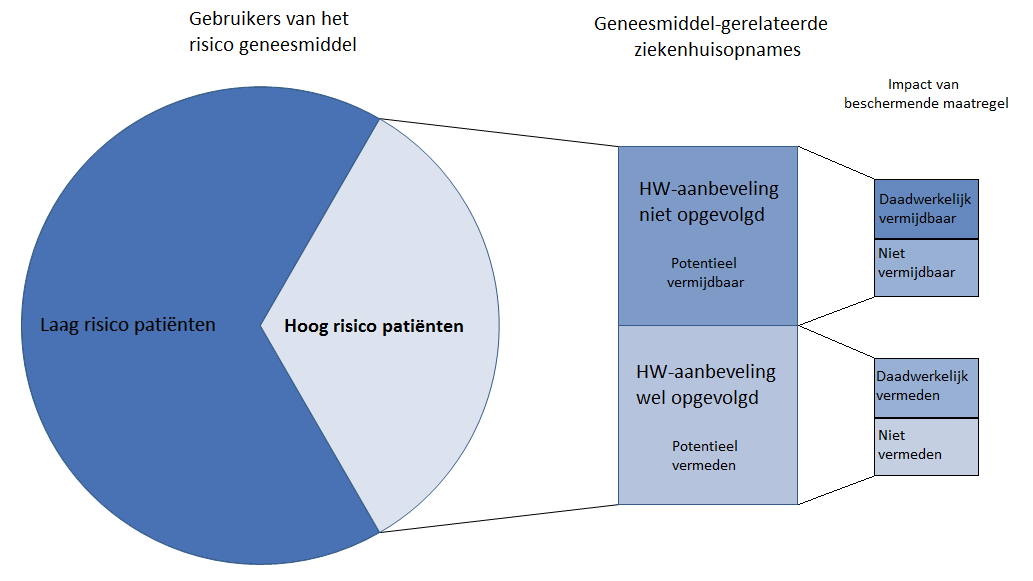 1) Deze extrapolatie omtrent effect van opvolgen van HW aanbevelingen betreft alleen de hoog risico patienten (Zie figuur 18) en is daarom ook niet direct vergelijkbaar met de aantallen in hoofdstuk