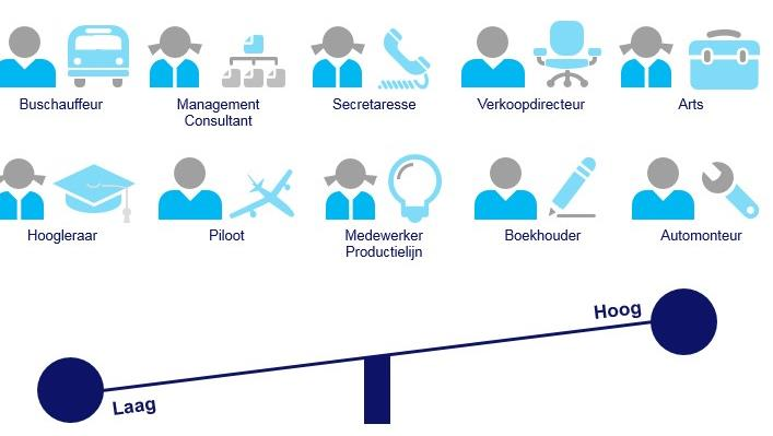 HOE WERKEN FUNCTIEWAARDERINGSSYSTEMEN? Wij geven regelmatig training in de Hay-methode.