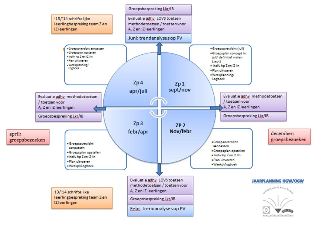 Leerzorg op CBS De Til Handelingsgericht werken We werken volgens de principes van het handelingsgerichte werken (HGW).