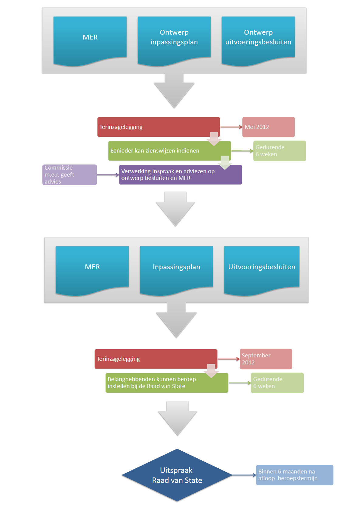 Bijlage 2 Besluitvormingsprocedure In onderstaand schema is het vervolg van de besluitvormingsprocedure (vanaf de