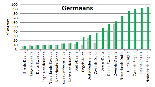 advies over de meest geschikte aanpak ter bevordering van receptieve meertaligheid in Europa. Inmiddels hebben meer dan 40.000 Europeanen deelgenomen aan het onderzoek.