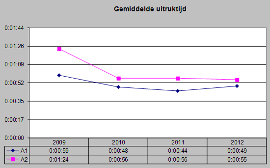 Tabel 11 gemiddelde uitruktijden spoedvervoer Aanrijtijden De gemiddelde aanrijtijd bij spoedvervoer (A1) voor de afzonderlijke gemeenten in Gelderland-Zuid is weergegeven in tabel 12.