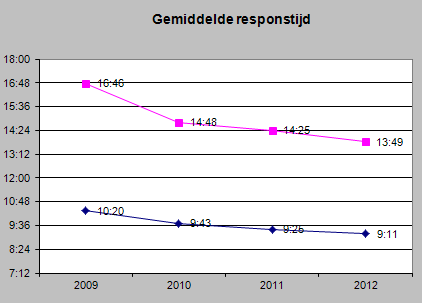 In het algemeen is in 2012 in 13 van de 18 regiogemeenten sprake van een verbetering van de gemiddelde aanrijtijd ten opzichte van het voorgaande jaar.